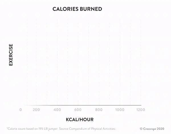 An infographic of Calorie burned, showed through statistics of doing diverse workouts, showing jump rope is the most efficient one.